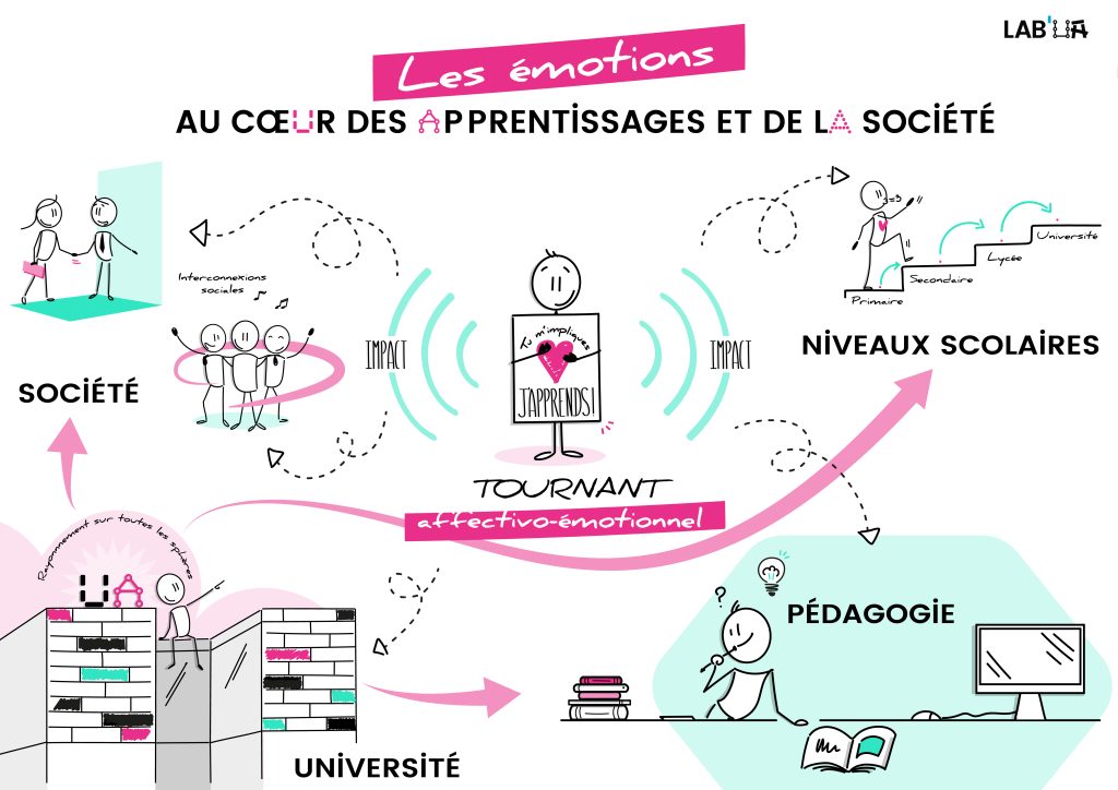 Illustration de la prise en compte des émotions dans l’apprentissage et la société. 4 axes sont mis en avant : La société : interconnexion sociale L'université : rayonnement institutionnel de l’établissement La pédagogie : moyens et stratégies d’apprentissage Le niveau scolaire : progression entre les différents passages de l’école à l’université.