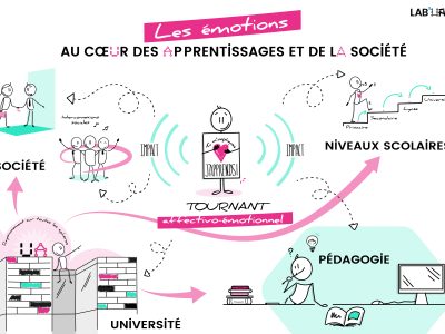 Illustration de la prise en compte des émotions dans l’apprentissage et la société. 4 axes sont mis en avant : La société : interconnexion sociale L'université : rayonnement institutionnel de l’établissement La pédagogie : moyens et stratégies d’apprentissage Le niveau scolaire : progression entre les différents passages de l’école à l’université.