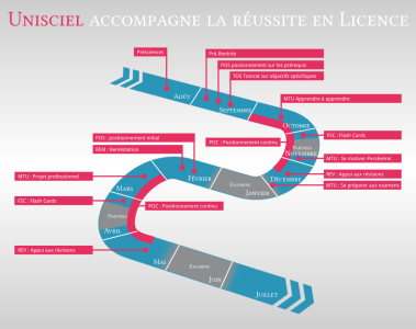 Unisciel accompagne la réussite en licence